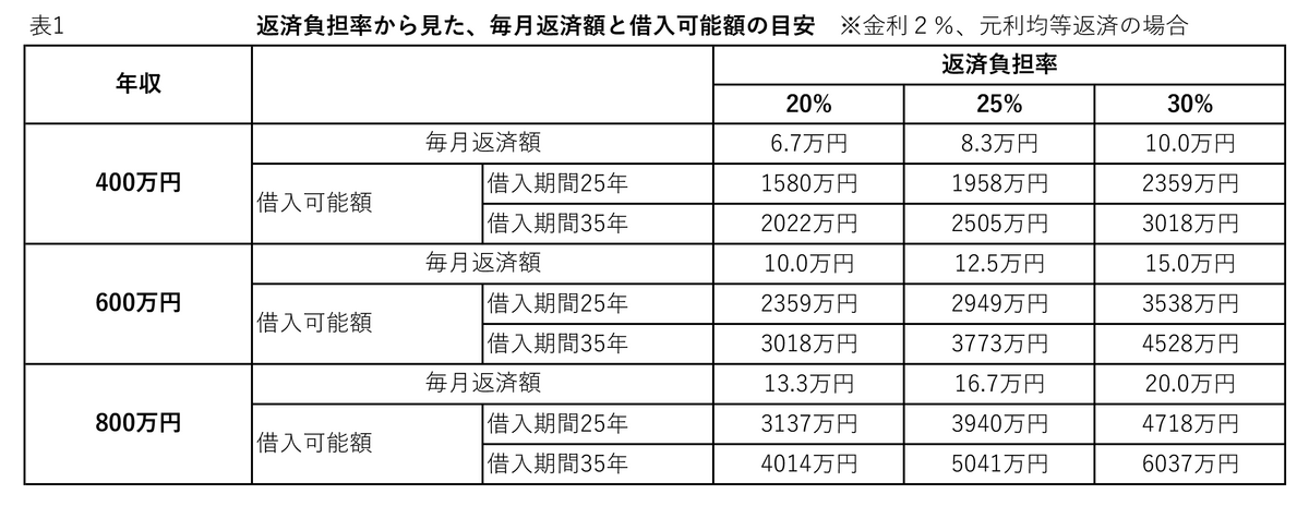 表1 返済負担率から見た毎月返済額と借入額の目安