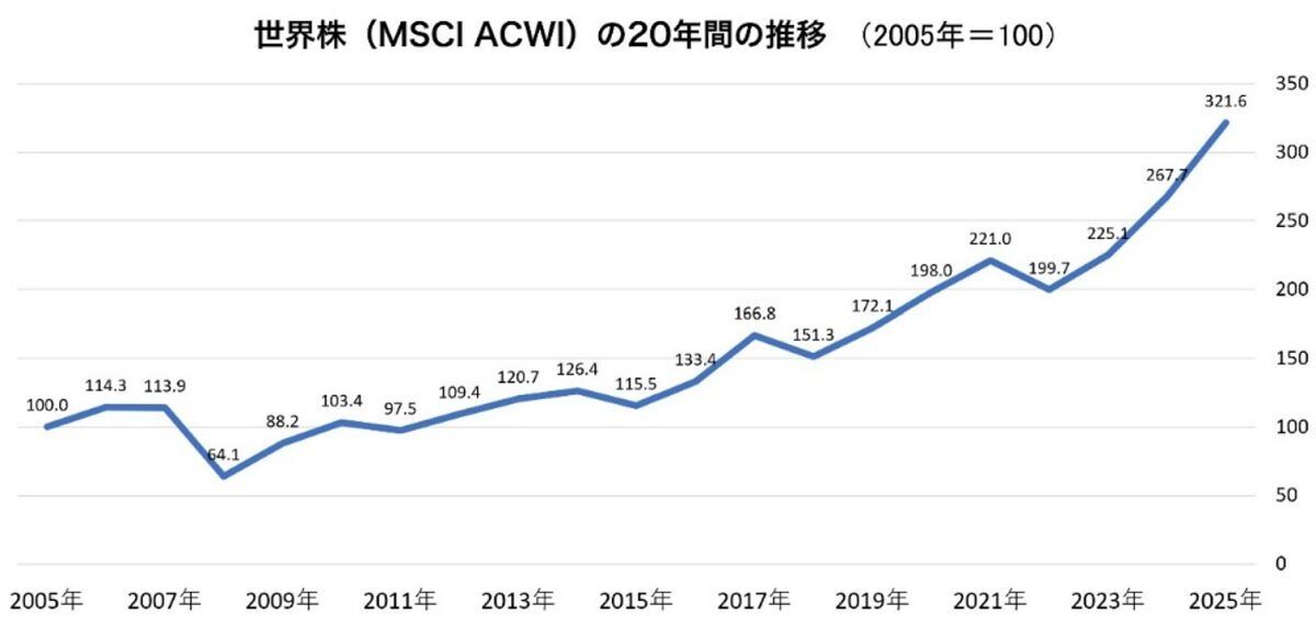 出所：Investing.com「MSCI ACWIヒストリカルデータ」をもとに筆者作成