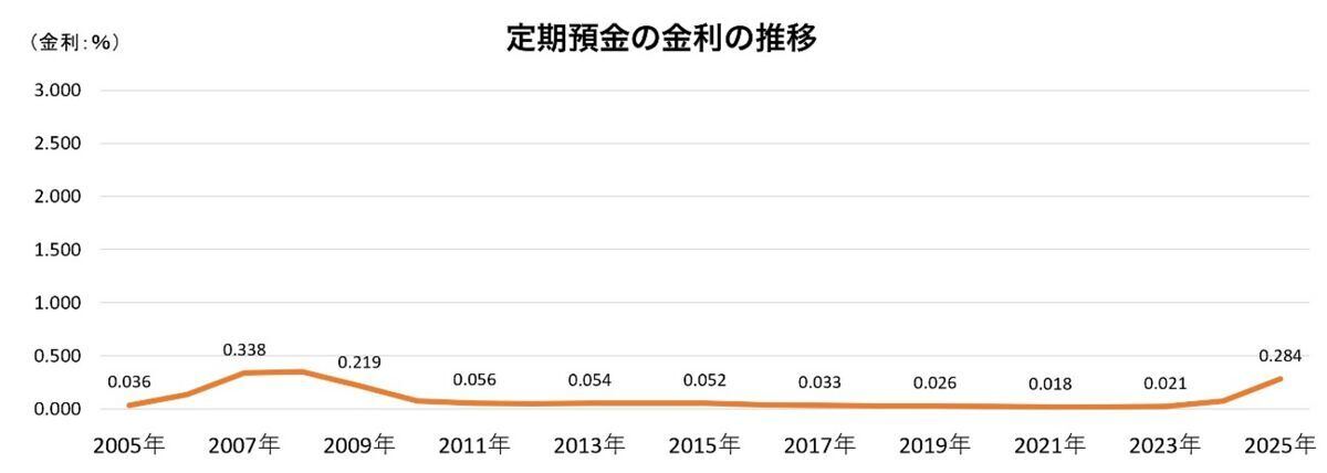 出所：日本銀行「時系列統計データ検索サイト」をもとに筆者作成
