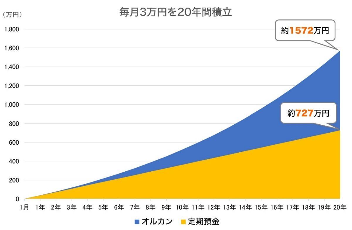 毎月3万円を20年間積立　※筆者作成