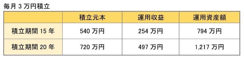 毎月3万円を積み立てた場合 ※金融庁「資産運用シミュレーション」を使用し、筆者試算