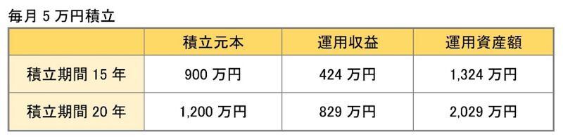 毎月5万円を積み立てた場合 ※金融庁「資産運用シミュレーション」を使用し、筆者試算