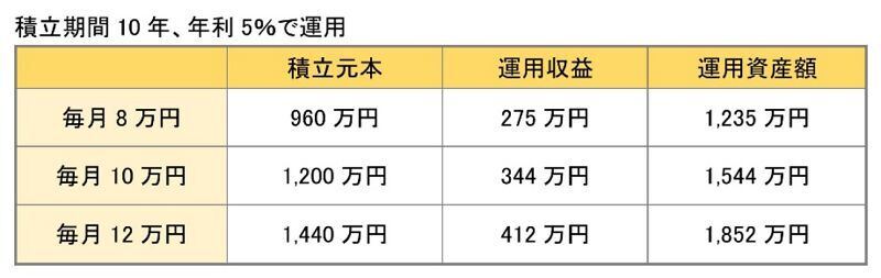 積立期間10年、年利5%で運用した場合 ※金融庁「資産運用シミュレーション」を使用し、筆者試算