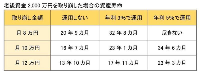 老後資金2,000万円を取り崩した場合の資産寿命 ※SMBC日興証券「金融電卓・積立シミュレーター」を使用し、筆者試算