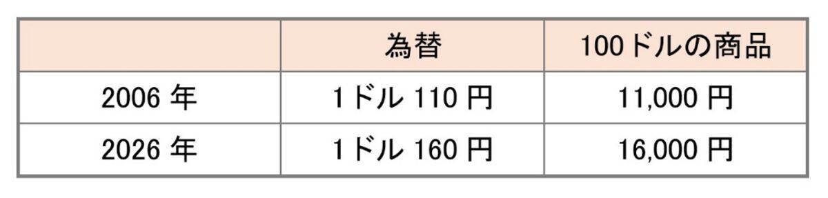 為替の影響を分かりやすく示すため、100ドルの商品を例に試算