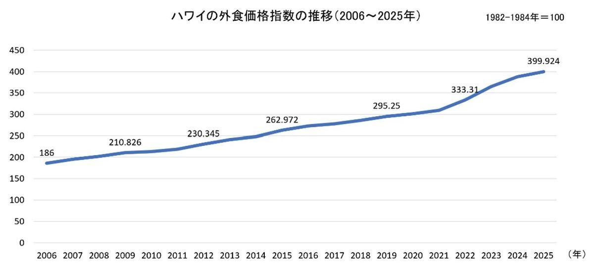 出所：米国労働統計局（BLS）「Consumer Price Index（Urban Hawaii）」、FRED掲載データをもとに筆者作成