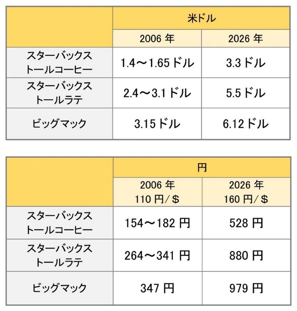 スターバックスラテとビッグマックの価格を比較した表　※筆者作成