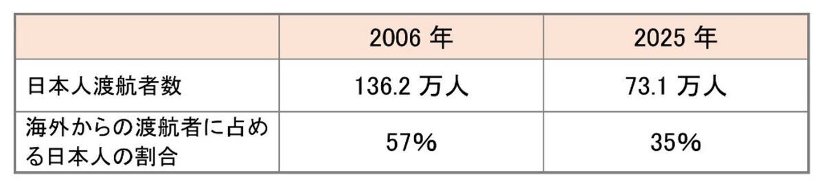 出所：日本経済新聞「為替はなぜ動く『あの時のハワイ旅行』おいくら?」をもとに筆者作成