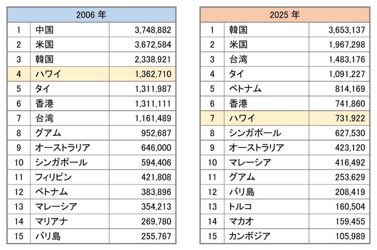 出所：JTB総合研究所「日本人海外旅行動向2026・観光統計」をもとに筆者作成