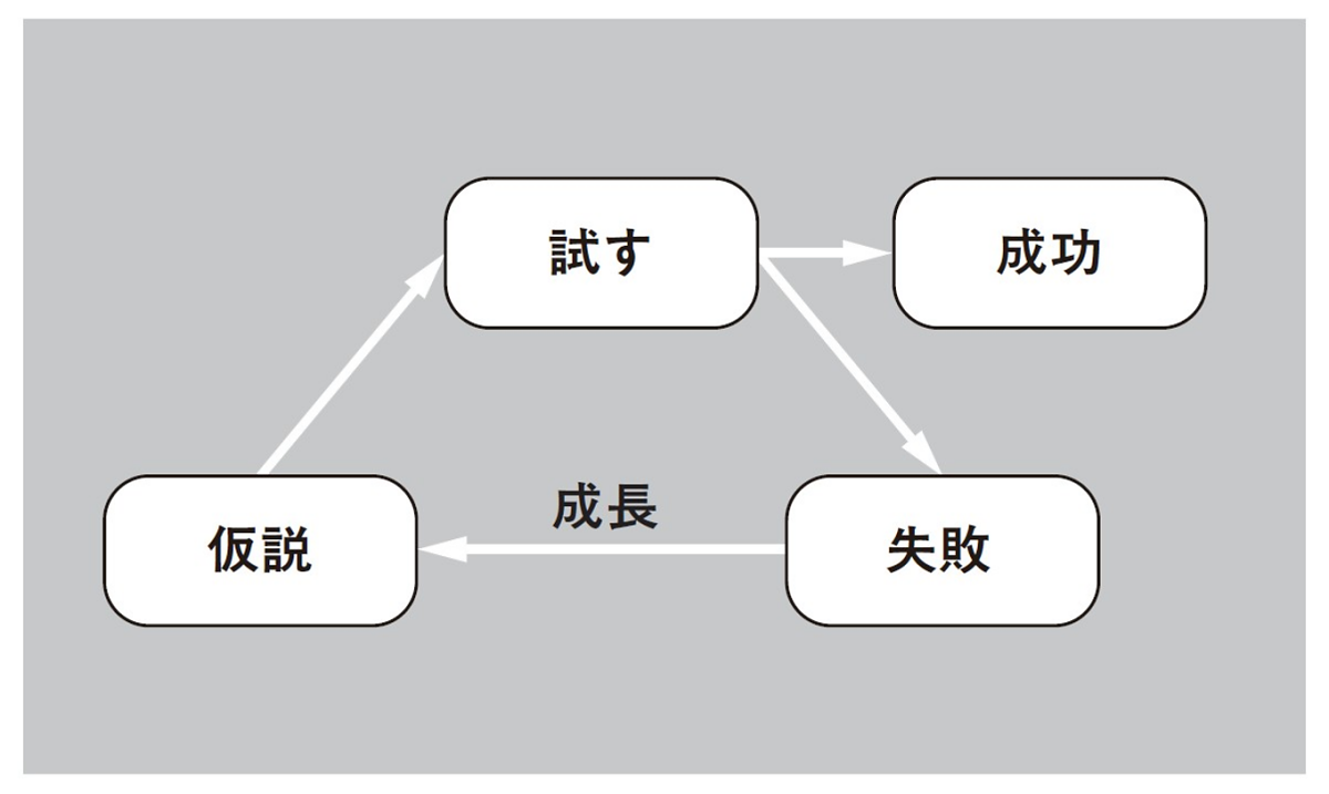 『AIで終わる人 AIで化ける人』（中平健太著／ダイヤモンド社）P.87より図を抜粋