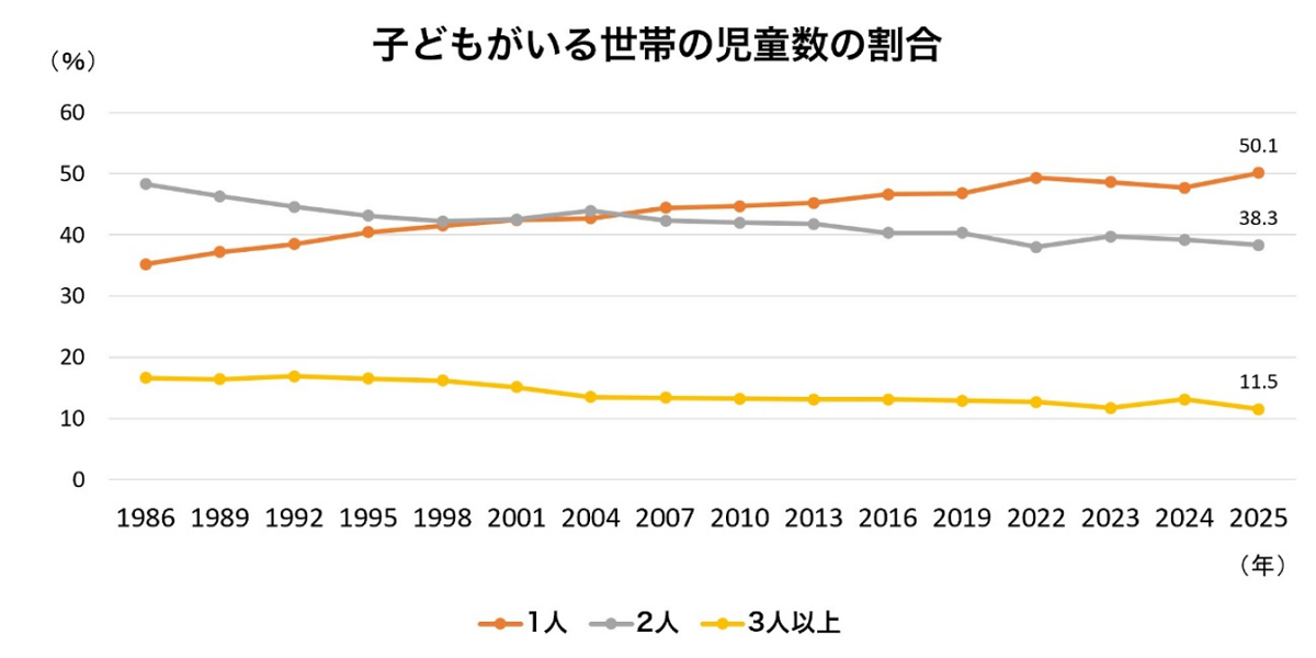 出所：厚生労働省「2025年 国民生活基礎調査」をもとに筆者作成<br>※横軸は、出典資料に掲載された各年次を等間隔で表示しています。
