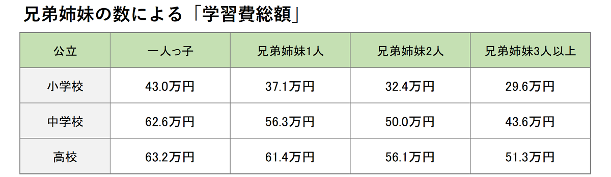 出所：文部科学省「2023年度 子供の学習費調査/8 兄弟姉妹の数及び調査対象者の出生順位別学習費」をもとに筆者作成<br>※学習費総額とは、学校教育費、学校給食費、学校外活動費を合わせた年間の学習費
