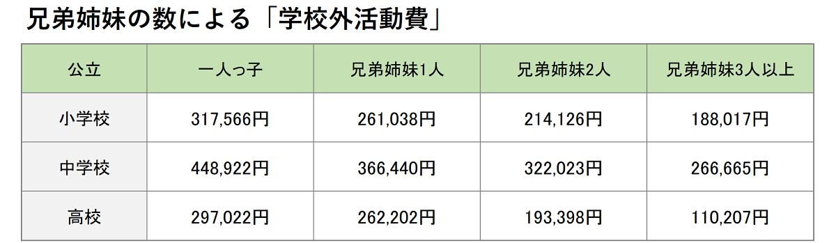 出所：文部科学省「2023年度 子供の学習費調査/8 兄弟姉妹の数及び調査対象者の出生順位別学習費」をもとに筆者作成<br>※「兄弟姉妹3人以上」は、調査対象者本人を含めると子どもが4人以上いる場合を指します。