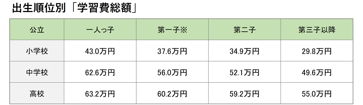 出所：文部科学省「2023年度 子供の学習費調査/8 兄弟姉妹の数及び調査対象者の出生順位別学習費」をもとに筆者作成<br>※第一子は、兄弟姉妹のいない者を含まない