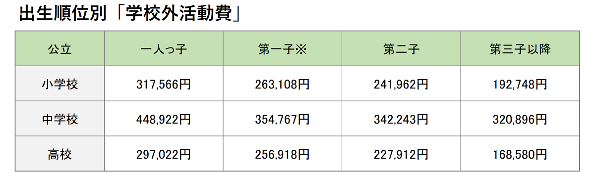 出所：文部科学省「2023年度 子供の学習費調査/8 兄弟姉妹の数及び調査対象者の出生順位別学習費」をもとに筆者作成<br>※第一子は、兄弟姉妹のいない者を含まない