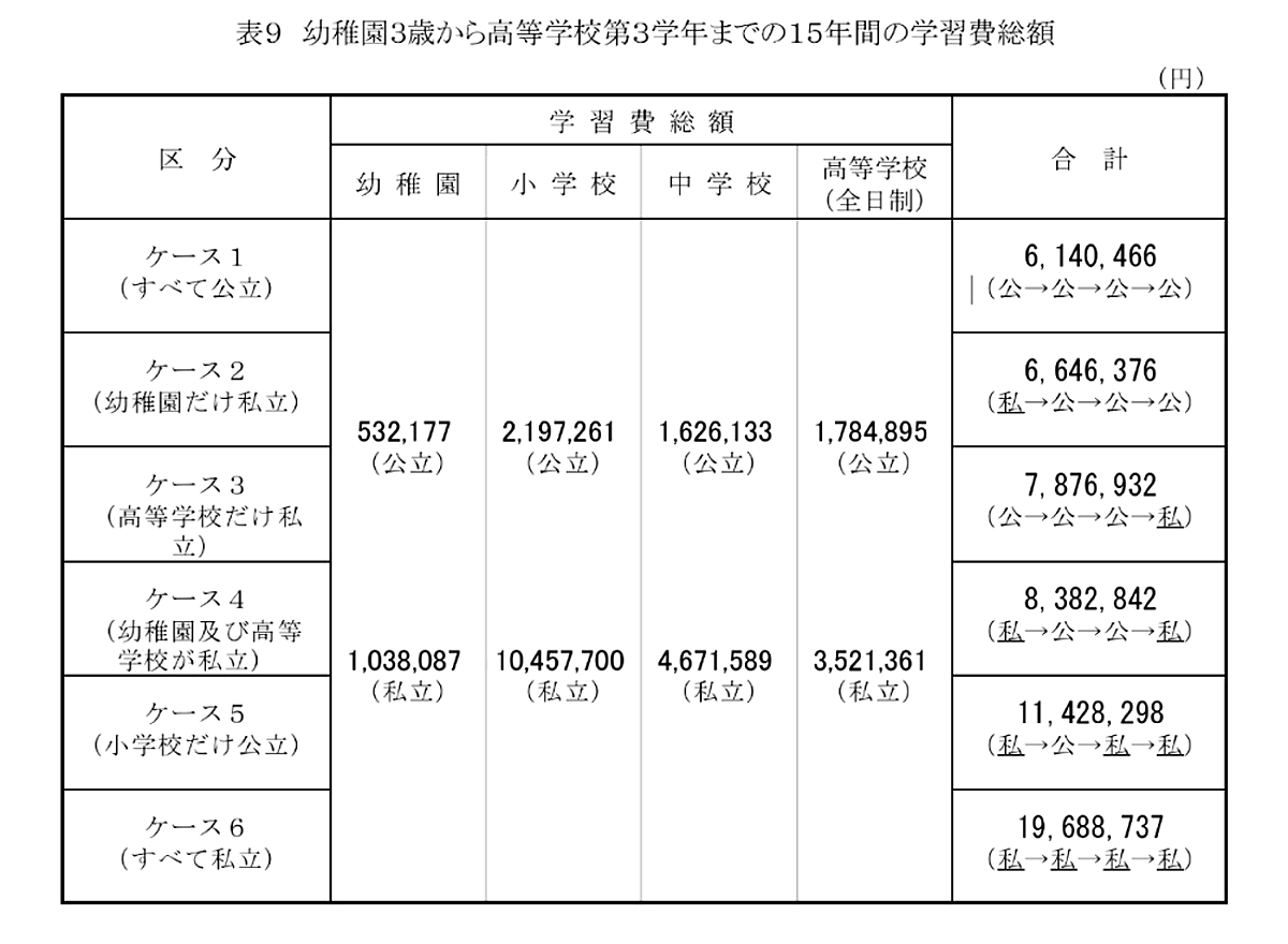 出所：文部科学省「2023年度 子供の学習費調査/調査結果の概要」