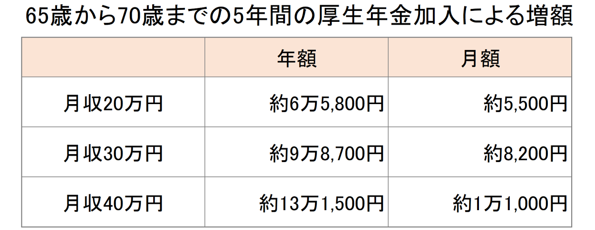 筆者試算<br>※賞与なし、平均標準報酬額を月収と同額と仮定した概算。実際の年金額は標準報酬月額や再評価率などにより異なる<br>※百円未満四捨五入