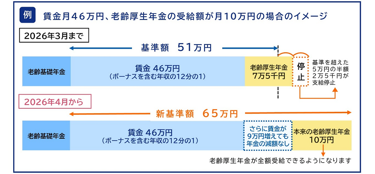 出所：厚生労働省「在職老齢年金制度の見直しについて(チラシ)」