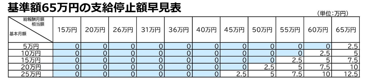 出所：日本年金機構「在職老齢年金早見表」