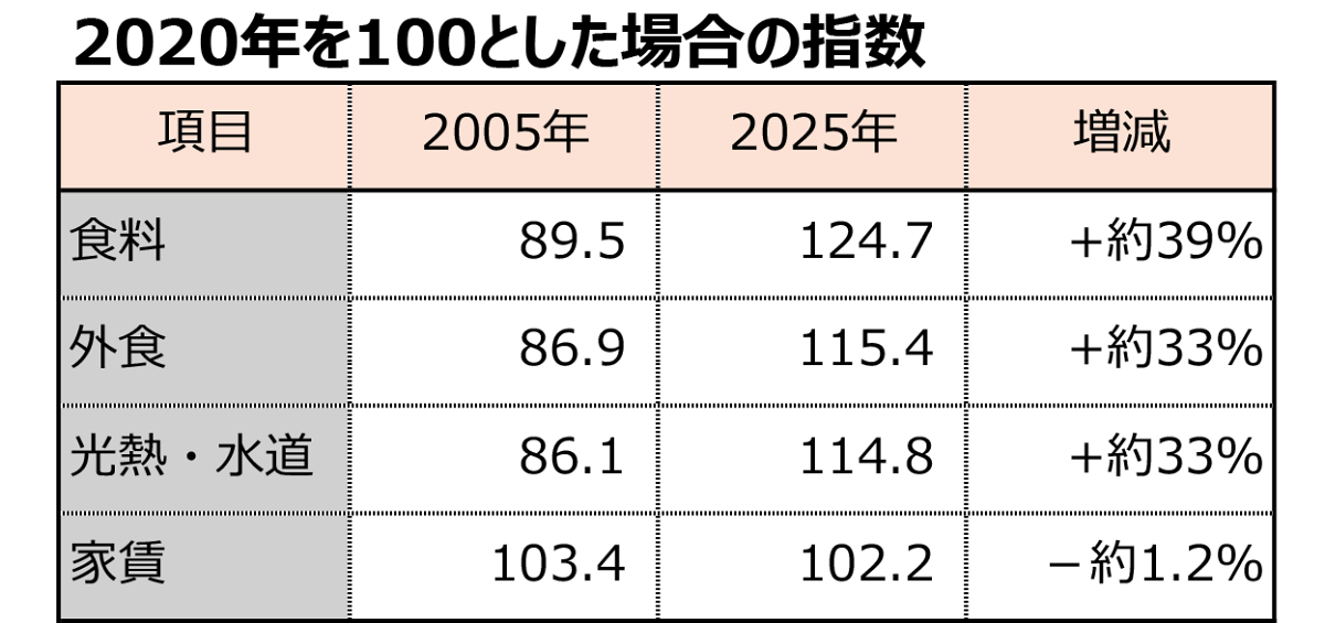 出所:総務省「2020年基準消費者物価指数 長期時系列データ 品目別価格指数 東京都区部 年平均」