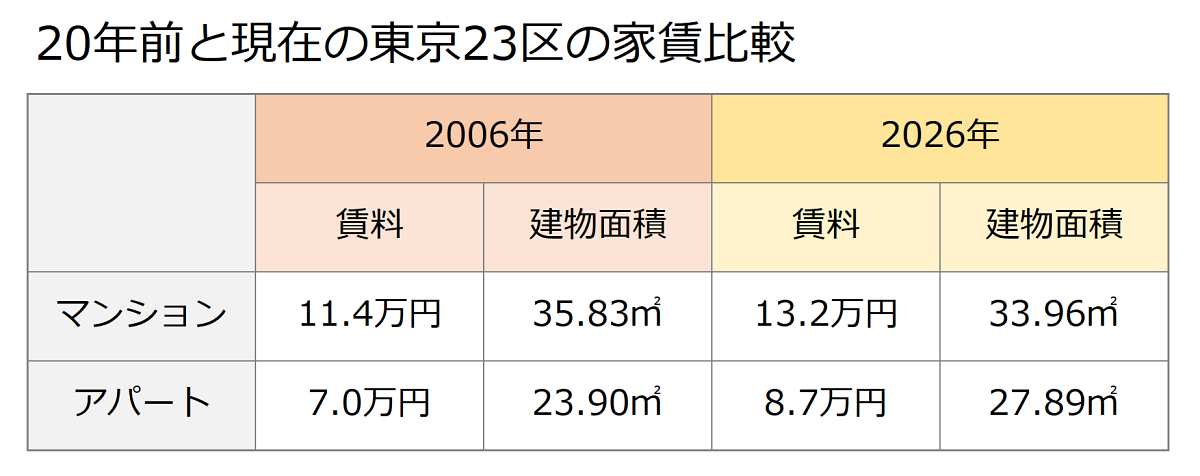 出所:財団法人東日本不動産流通機構(現・公益財団法人東日本不動産流通機構)「首都圏賃貸居住用物件の取引動向(東京23区)」をもとに筆者作成<br>※賃料は実際に成約した賃貸物件の平均賃料