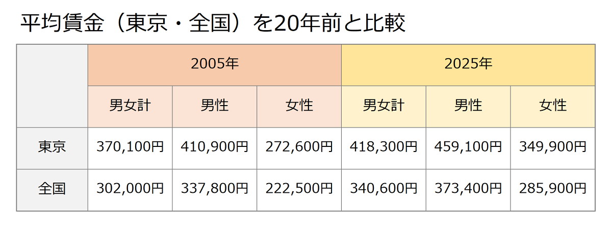 出所:厚生労働省「賃金構造基本統計調査(都道府県別/東京)」をもとに筆者作成
