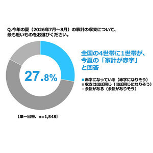 夏の出費「増えた」49.7％、増加額は月平均9万円　家計赤字は27.8％