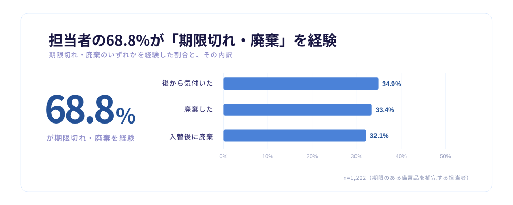 ※リリース掲載画像では「n=1,202」と記載されていますが、同リリースの「数値の扱いについて」では、期限に関する経験の集計対象は1,172人とされています。