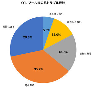 子どものプール後の肌トラブル、82.7％が経験　入浴後5分以内の保湿は18.3％