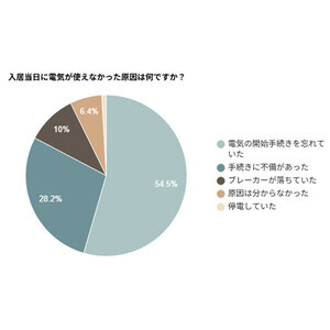 引っ越し当日に電気が使えない原因、54.5％が「開始手続き忘れ」　使えるまで「1日」が最多