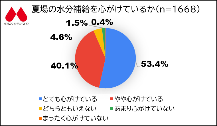 夏場の水分補給を心がけているか