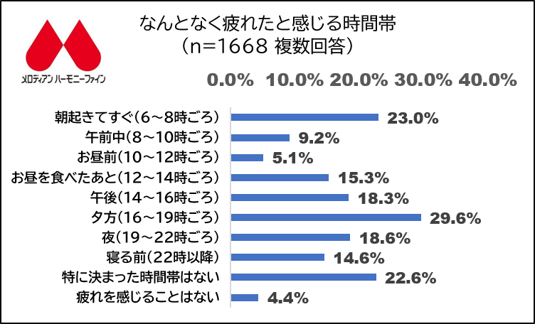 夏に「なんとなく疲れた」と感じる時間帯
