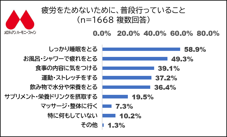 疲れをためないために普段行っていること