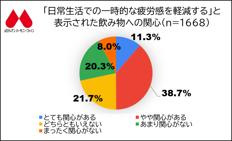 「日常生活での一時的な疲労感を軽減する」と表示された飲み物への関心