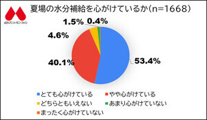 夏の疲労感、ピークは「夕方」と「朝起きてすぐ」　93.5％が水分補給を意識