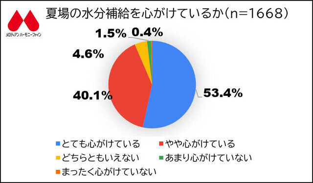 夏の疲労感、ピークは「夕方」と「朝起きてすぐ」　93.5％が水分補給を意識