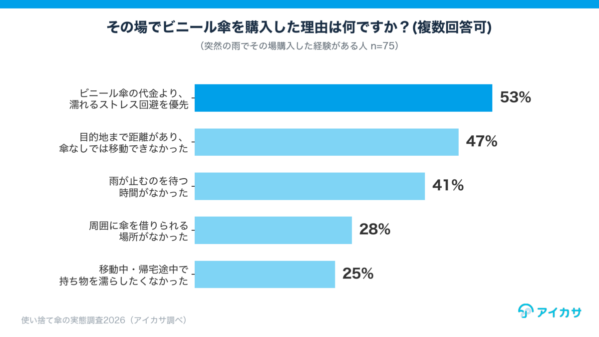 突然の雨でビニール傘を購入した理由