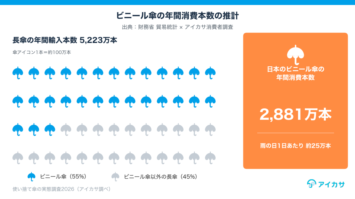 ビニール傘の年間消費本数の推計