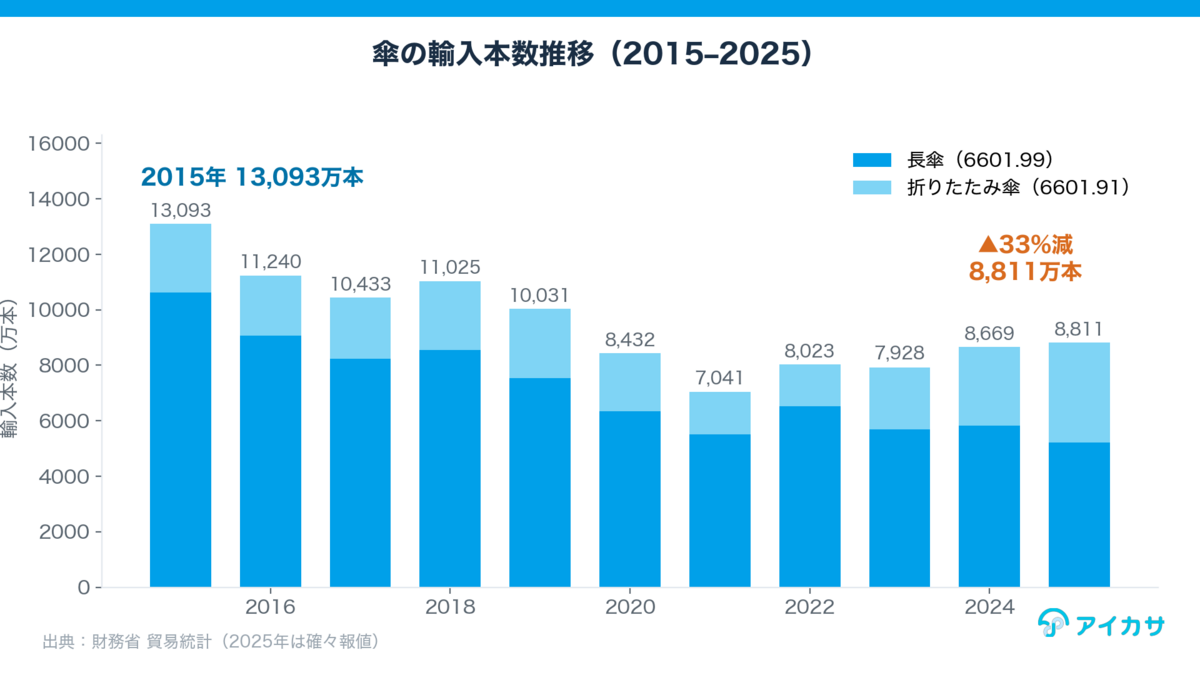 傘の輸入本数は10年間で約33％減少