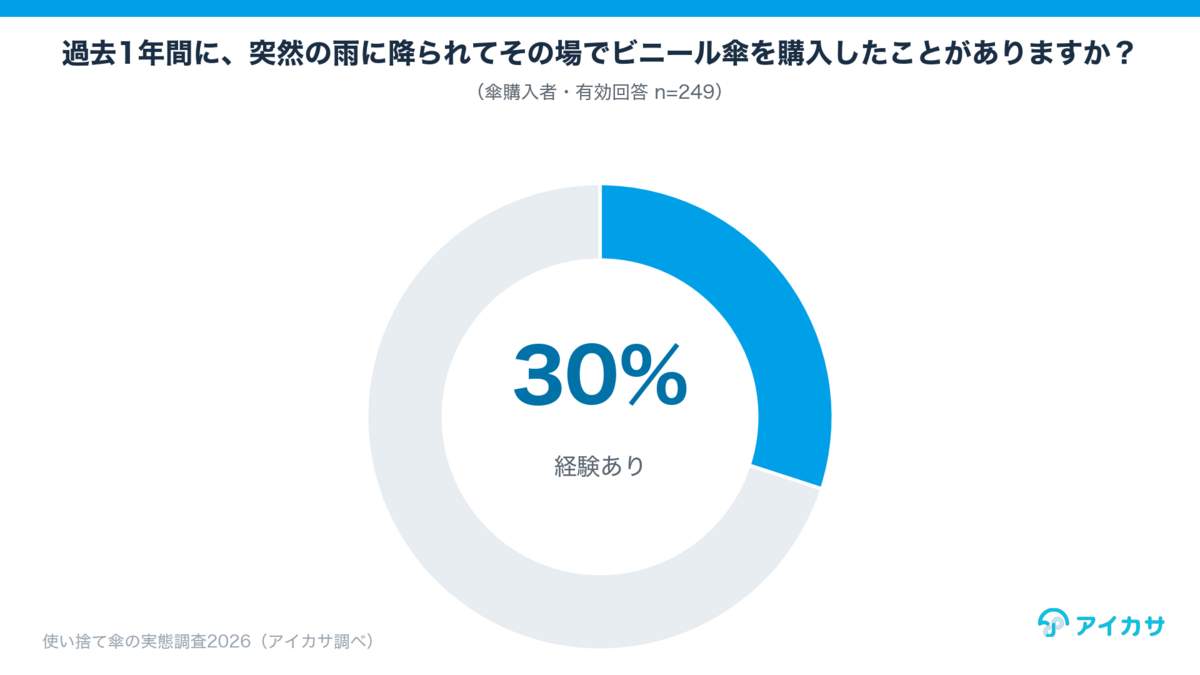 傘購入者の30％が、突然の雨でビニール傘を購入した経験あり