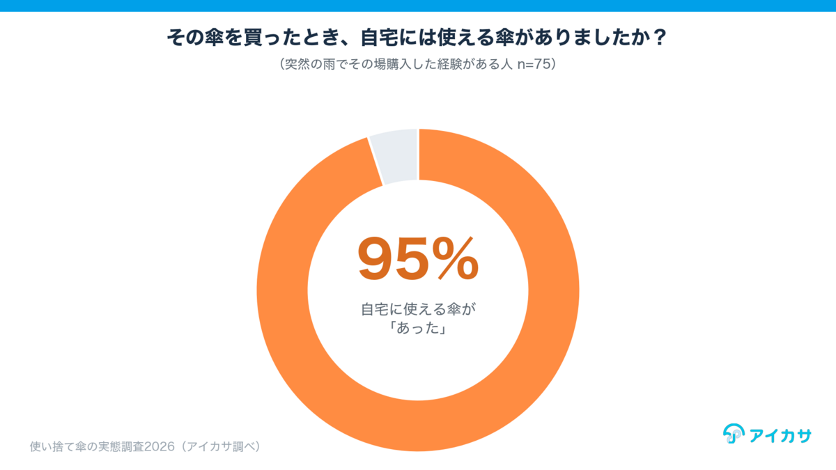 突然の雨でビニール傘を購入した人の95％は、自宅に使える傘を所有