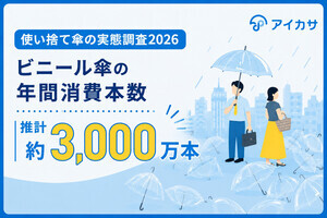 ビニール傘、年間約3,000万本を消費と推計　突然の雨で購入した人の95％「家に傘あり」