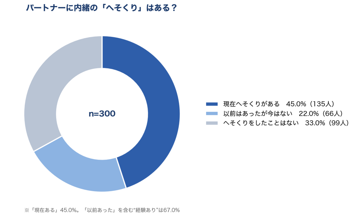 パートナーに内緒の「へそくり」が現在ある人は45.0％