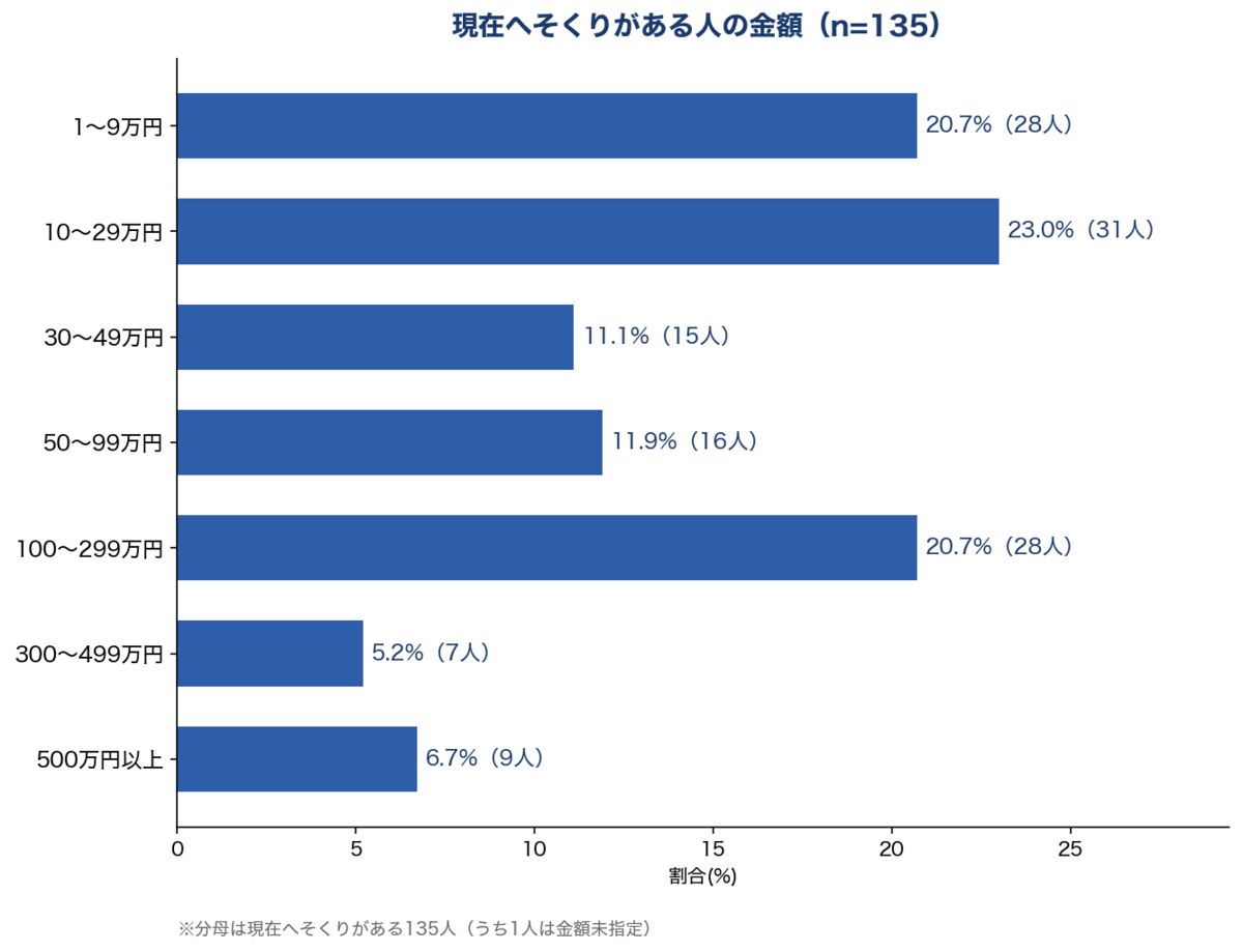 現在へそくりがある人の金額