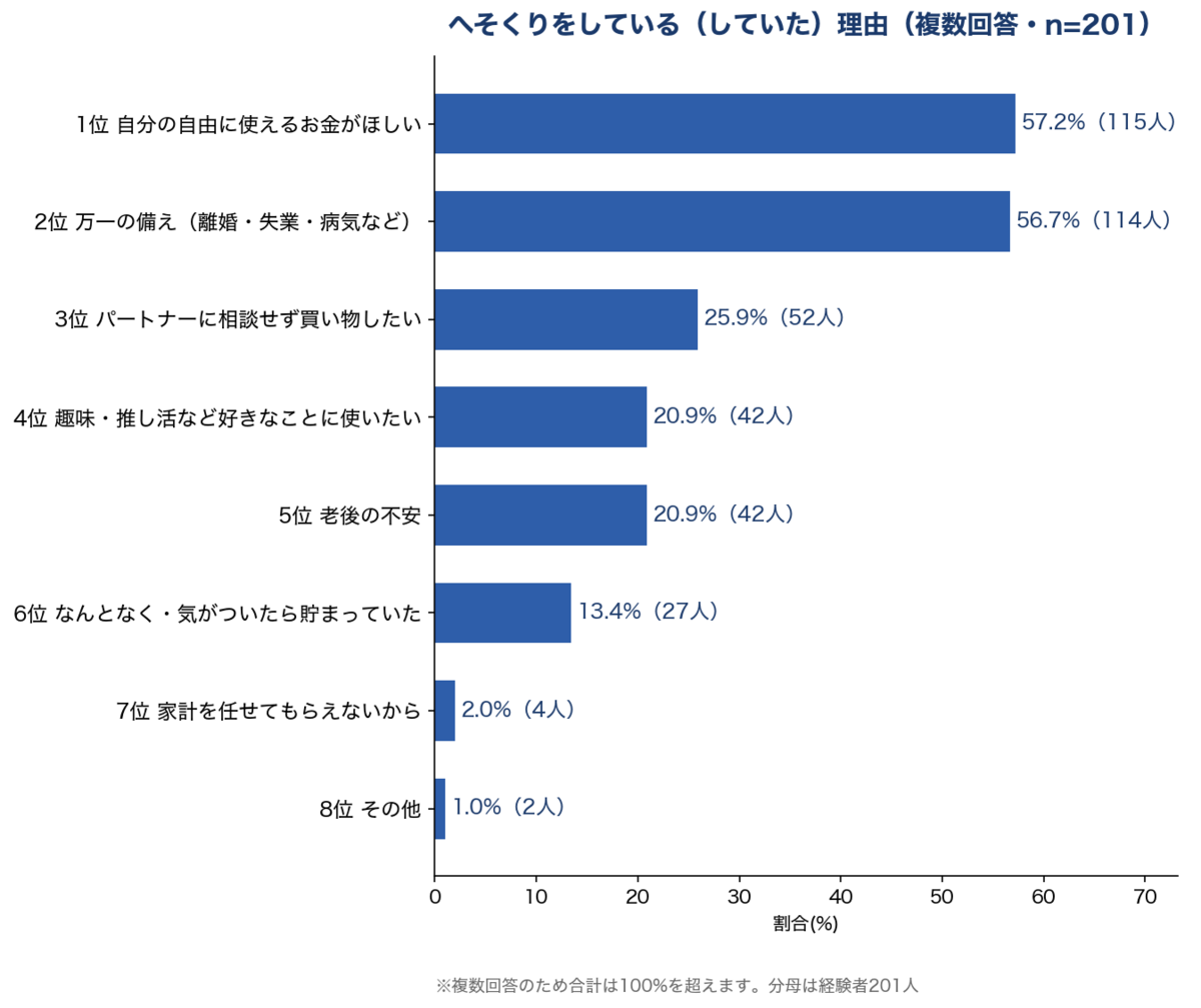 へそくりをしている・していた理由