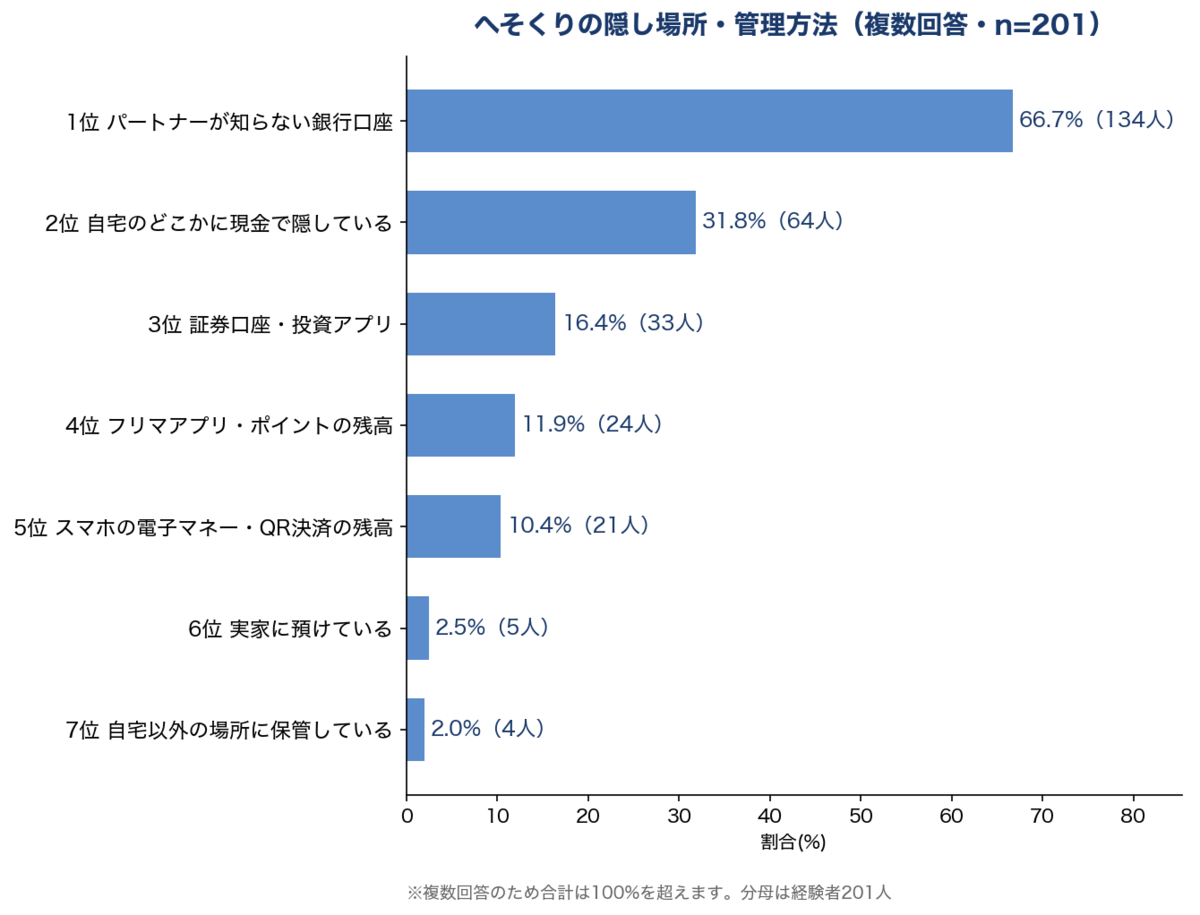 へそくりの隠し場所・管理方法