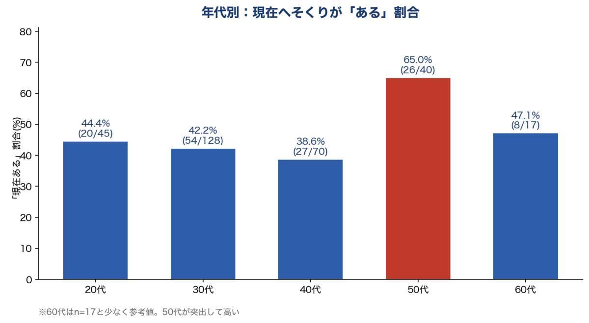 年代別に見た「現在へそくりがある」人の割合