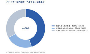 パートナーに内緒の「へそくり」、45％が保有　100万円以上も32.6％