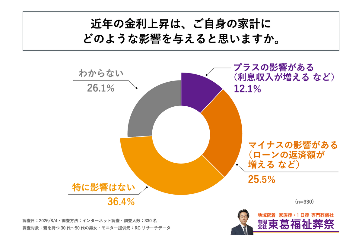 近年の金利上昇が家計に与える影響