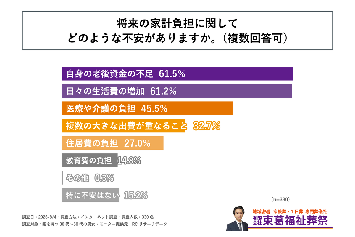 将来の家計負担について感じている不安